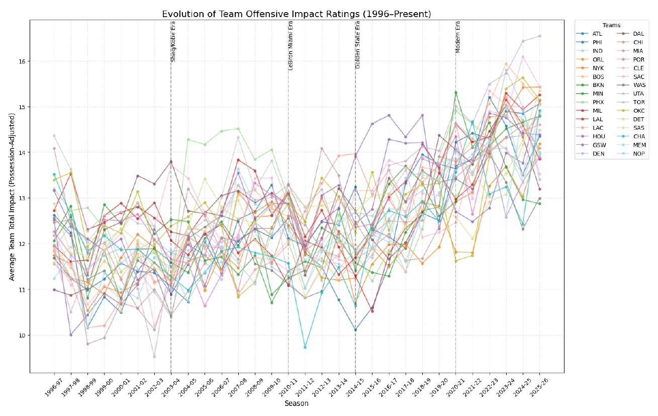Line chart showing average team offensive impact ratings by NBA season from 1996 to 2026.