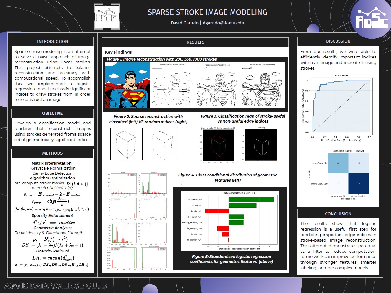Sparse image modeling poster comparing reconstructions at 200, 550, and 1,000 strokes with classification results.