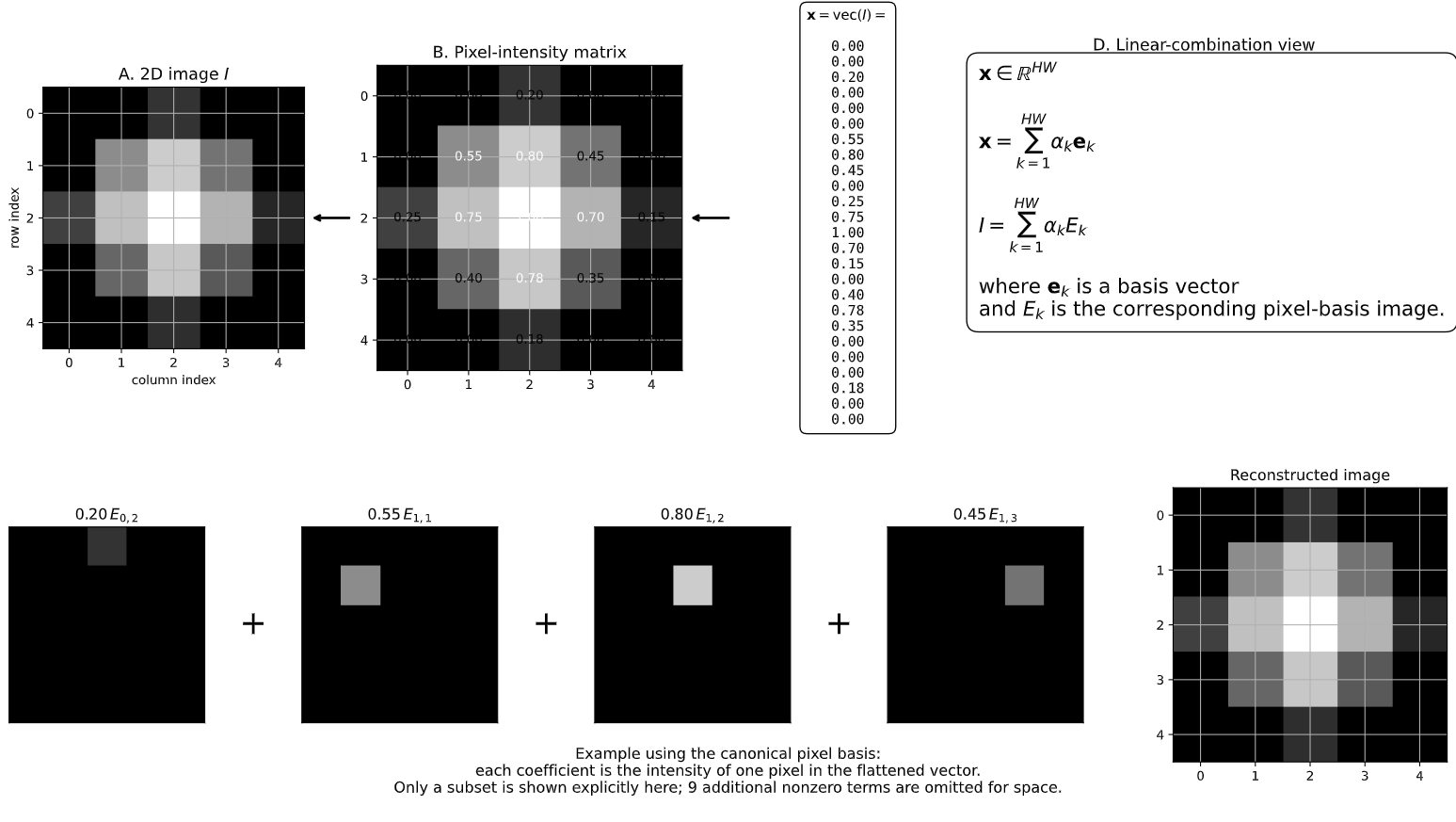 Diagram showing a 2D image, its pixel-intensity matrix, the flattened vector, the linear-combination equations, and a reconstruction built from individual pixel-basis strokes.
